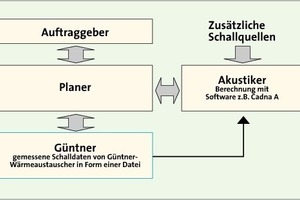  Bild 10: Zur Klärung der schalltechnischen Situation am Standort der Anlage müssen alle am Projekt Beteiligten eng zusammenarbeiten; Güntner liefert gemessene Schalldaten von Wärmeaustauschern in Form einer Datei für Akustik­programme wie z. B. CadnaA 