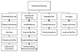  Bild 1: Möglichkeiten der Volumenstromanpassung  