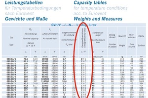  Tabelle 3: Energie-Effizienz-Klasse nach EUROVENT, Katalogangaben 