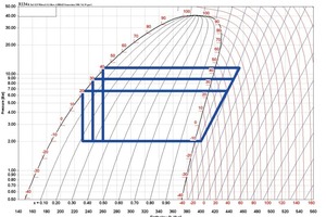  Bild 2: Drei Kältemittelkreisläufe bei gleicher Ver­dampfungstemperatur und unter­schiedlichen Verflüssigungstemperaturen 