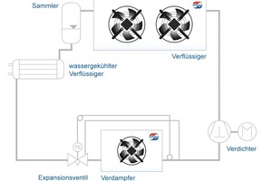  Bild 12: Möglichkeit zur Erzeugung der Unterkühlung im separaten wassergekühlten Verflüssiger 