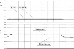  Bild 3: Gemessene Zu- und Rücklufttemperatur und Wirk-/ Blindleistung im Chilled-Betrieb eines Kühlcontainers 