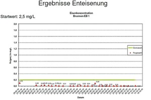  Abbildung 3: Eisengehalte seit Inbetriebnahme 