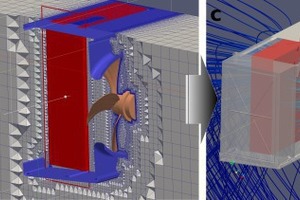  Bild 1 a: Mittels CAD erstellte Zeichnung für eine gegebene Fragestellung (Luftströmung durch Kühler in einem Kühlraum). 1b: Schnitt durch den vernetzten Rechenraum zur Visualisierung der einzelnen Zellen. 1c: Beispielhafte Auswertung der iterativ berechn 