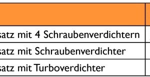  Tabelle 1: Leistungsdaten der Kältemaschinen 