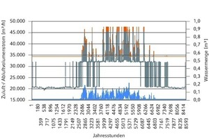  Die simulierten Kühlsequenzen im Jahresüberblick 