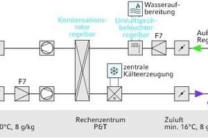  Funktionsschema eines RLT-Geräts im Datacenter 