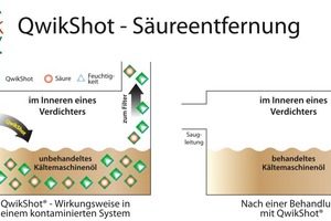  Wirkungsweise der Säureentfernung 