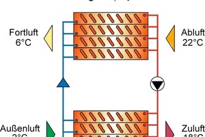  Beispiel-Prinzip Wärmerückgewinnungssystem mit einer Abluft von 22 °C und einer Außenluft von 2 °C 