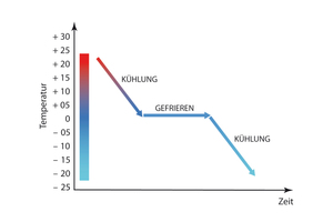  Produktabkühlung 