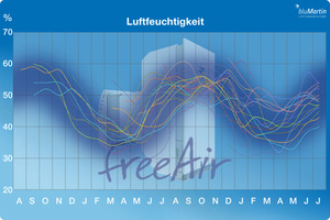  Lüftungssystem freeAir 100 