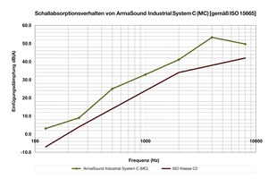  Bild 9: Schallabsorptionsverhalten von „ArmaSound Industrial System C (MC)“ 