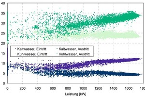  Abbildung 8: KM1, Kaltwasser- und Kühlwassertemperaturen in Abhängigkeit der Kälteleistung, 23. bis 26. KW 2008, 3 min-Stichprobenwerte 