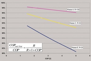  Bild 9: Prozentuale Abnahme des COP bei Berücksichtigung der Ventilatorleis­tung in Abhängigkeit von der  Energie-Effizienz-Klasse eines Verflüssigers 