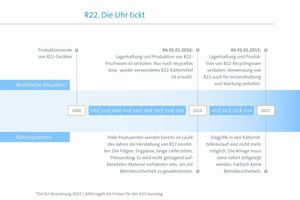  R22 Ausstieg mit Daikin 