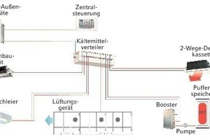  Zusammen mit einem Zentralgerät für die Frischlufteinbringung werden VRF-Anlagen zu einem Komplettsystem der Wärme- und Kälte­versorgung eines Gebäudes 