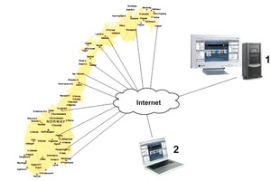  Ein Überblick über ein „CentraLineAX“-Integrationsprojekt in Norwegen1. Unternehmenszentrale, Oslo2. Service-Betriebe (zentrale Alarmerfassung und -weiterleitung, Fernwartung und -engineering, um Servicekosten zu minimieren (auch Fernkommissionierung von LON), Fernzugriff für Servicefirmen 