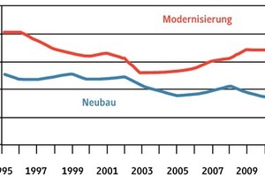  Bauvolumen in Mrd. EUR (Wirtschaftsbau) 