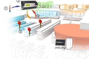  Legende:1. Außentemperatur2. Steuerung3. Drehzahloptimierung4. Effizienzoptimierung5. Elektronische Expansionsventile 