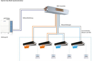  Das weltweit erste Zwei-Leiter Hybrid-VRF-System (HVRF) kombiniert die Vorzüge einer Anlage auf der Basis von Kältemittel als Energieträger mit denen eines wassergeführten Systems. 