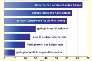  Bild 2: Gründe für die Wahl von „Isceon“ als Ersatzkältemittel in R22-Anlagen 