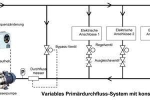  Im Vergleich zu einem „direkten“ konstanten Kreislauf kann bei Anschlusseinheiten ein variabler Primärkreislauf für die 2-Wege-Ventile verwendet werden, anstatt der 3‑Wege-Ventile. Dies trägt zur Senkung der Installationskosten bei. Die "eDrive"-Technolog 