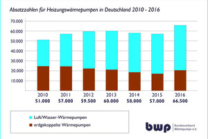  Wärmepumpen-Rekordjahr 